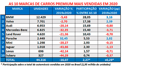 Ano de 2020 altera cenário de automóveis premium no Brasil